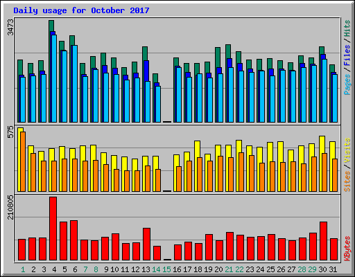 Daily usage for October 2017