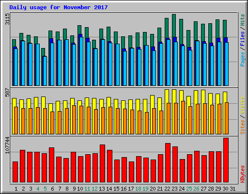 Daily usage for November 2017