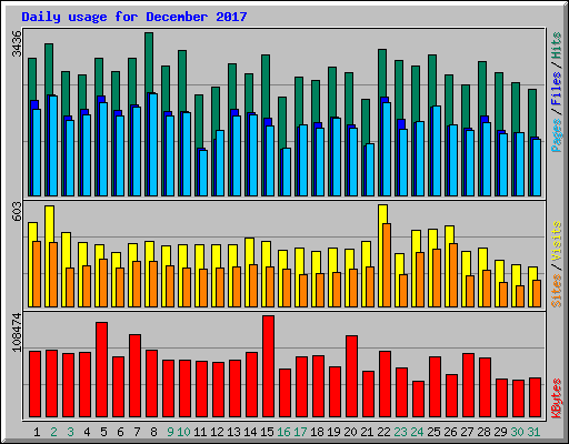 Daily usage for December 2017