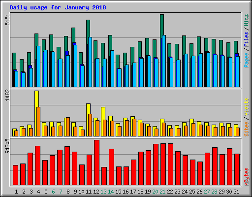 Daily usage for January 2018