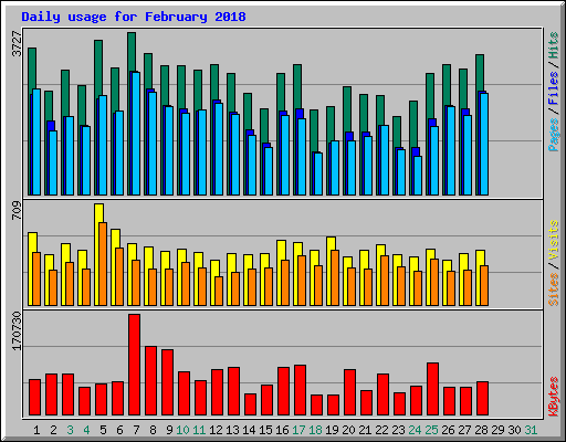 Daily usage for February 2018