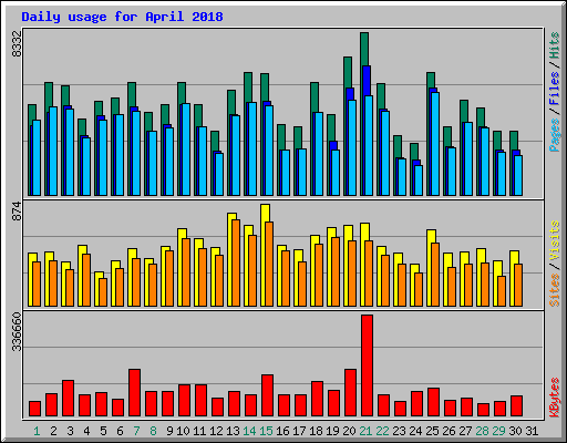 Daily usage for April 2018