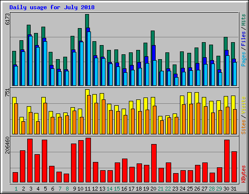 Daily usage for July 2018