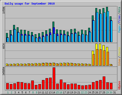 Daily usage for September 2018