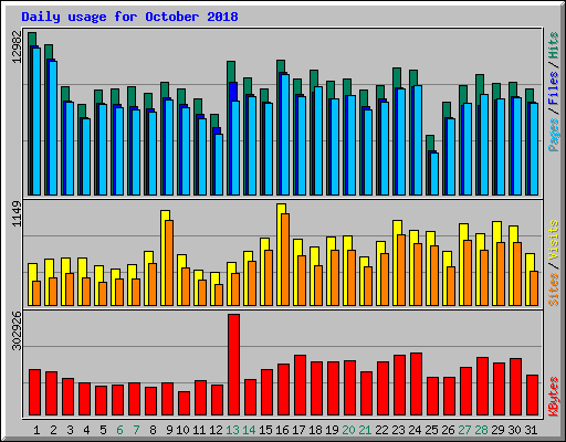 Daily usage for October 2018