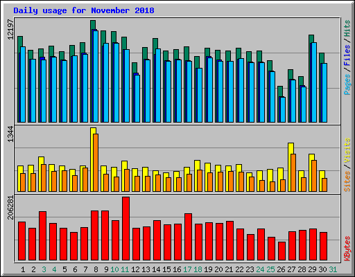 Daily usage for November 2018