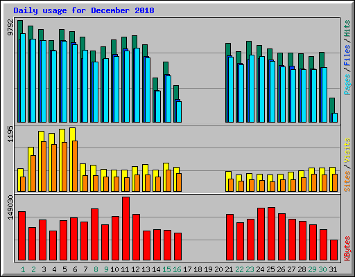 Daily usage for December 2018