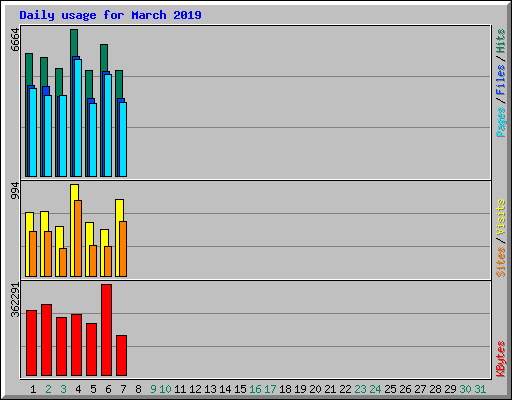 Daily usage for March 2019