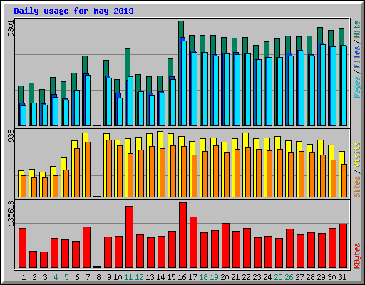 Daily usage for May 2019