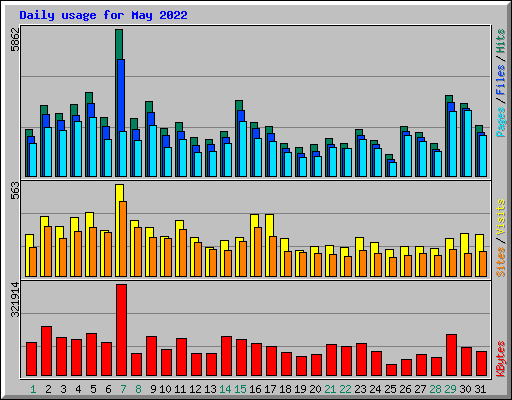 Daily usage for May 2022