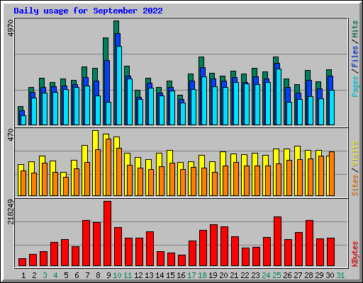 Daily usage for September 2022