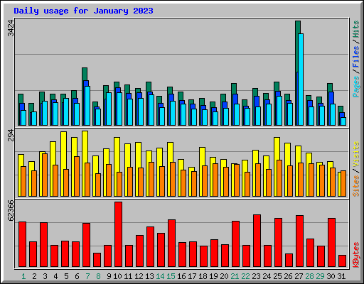 Daily usage for January 2023