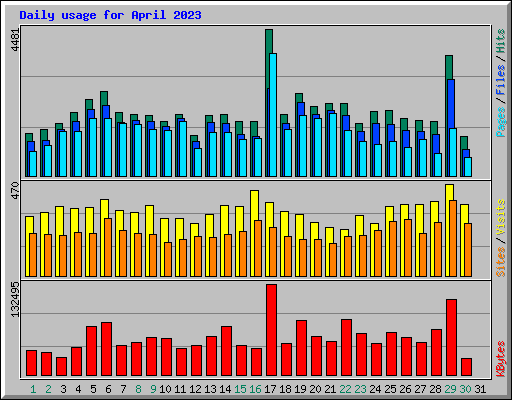 Daily usage for April 2023