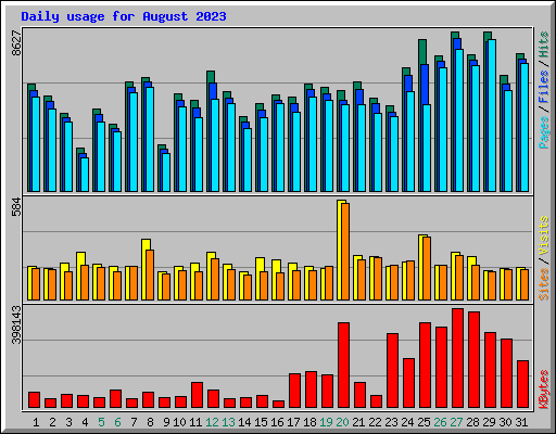 Daily usage for August 2023