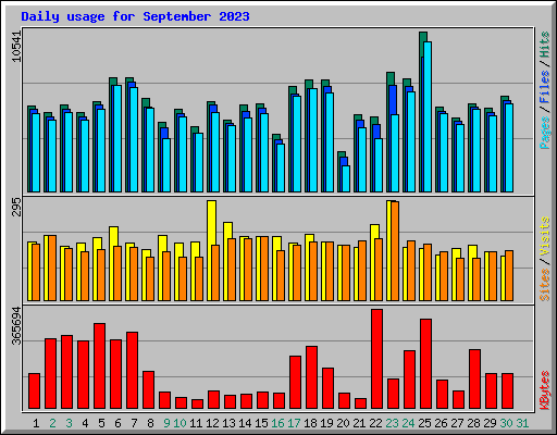 Daily usage for September 2023