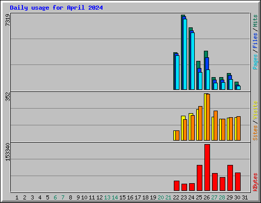 Daily usage for April 2024