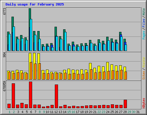 Daily usage for February 2025