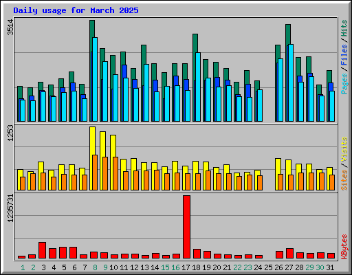Daily usage for March 2025