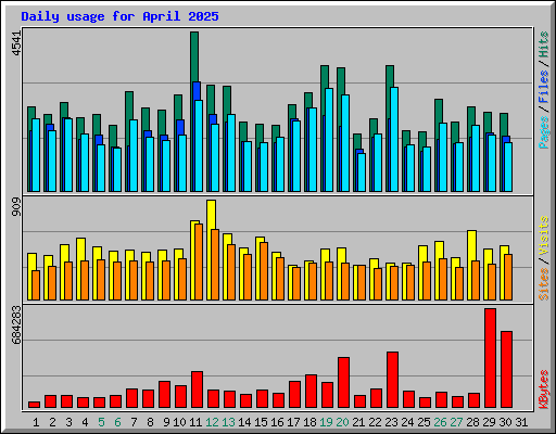 Daily usage for April 2025