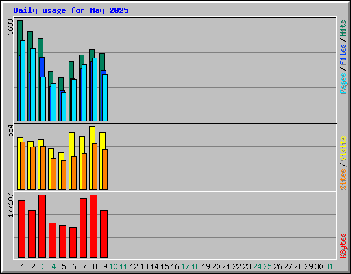 Daily usage for May 2025