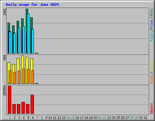 Daily usage for June 2025