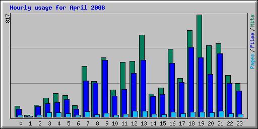 Hourly usage for April 2006