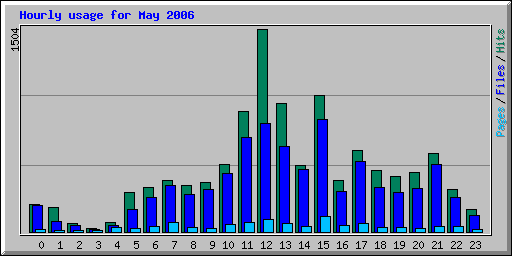 Hourly usage for May 2006