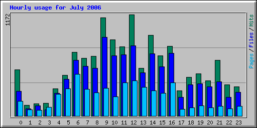 Hourly usage for July 2006