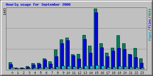 Hourly usage for September 2006