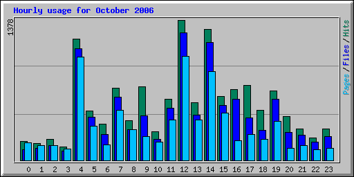 Hourly usage for October 2006