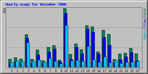 Hourly usage for December 2006