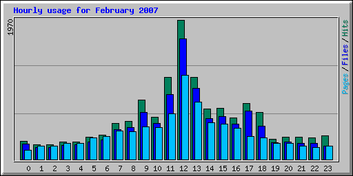 Hourly usage for February 2007