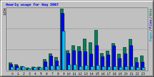 Hourly usage for May 2007