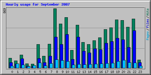 Hourly usage for September 2007