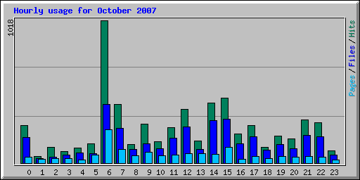 Hourly usage for October 2007