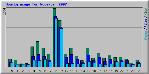 Hourly usage for November 2007