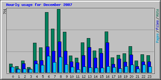 Hourly usage for December 2007