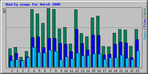 Hourly usage for March 2008