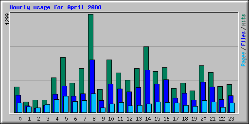 Hourly usage for April 2008