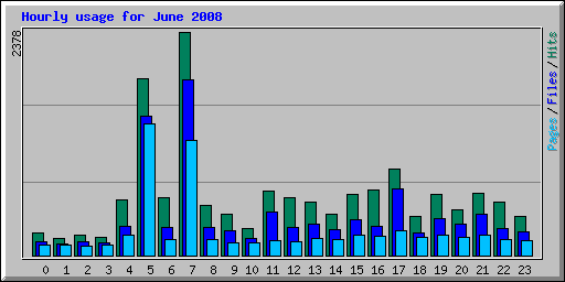 Hourly usage for June 2008