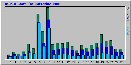 Hourly usage for September 2008