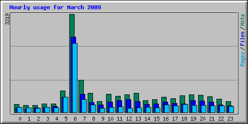 Hourly usage for March 2009