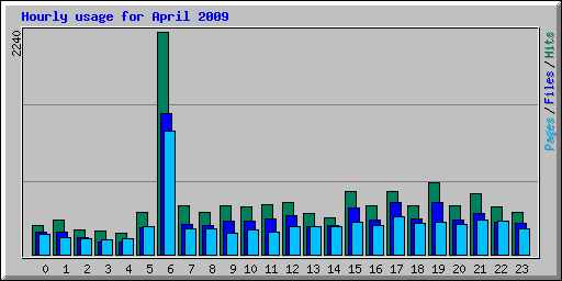 Hourly usage for April 2009