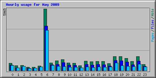 Hourly usage for May 2009