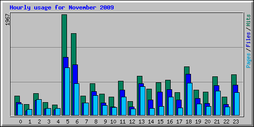 Hourly usage for November 2009