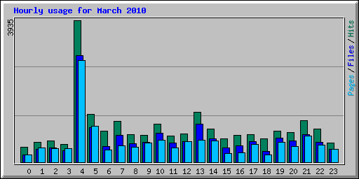 Hourly usage for March 2010