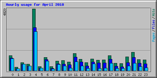 Hourly usage for April 2010