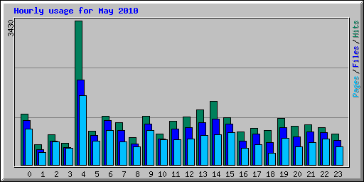 Hourly usage for May 2010