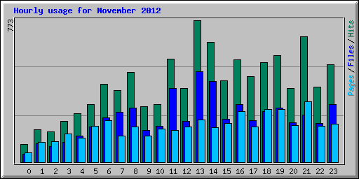 Hourly usage for November 2012