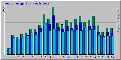 Hourly usage for March 2013